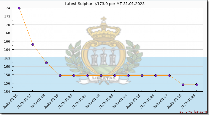 Price on sulfur in San Marino today 31.01.2023